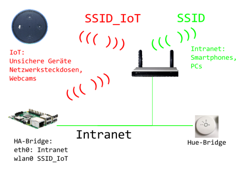 IoT Netzwerk Schema